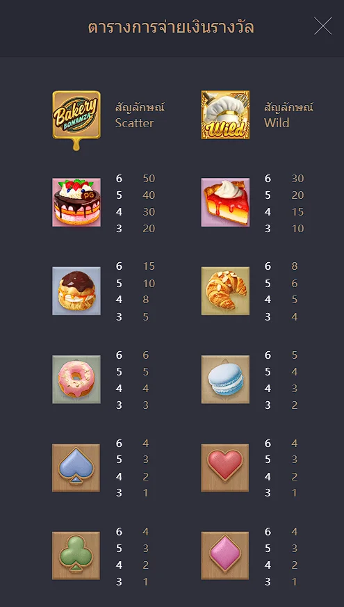 table of reward bakery bonanza nagagames59